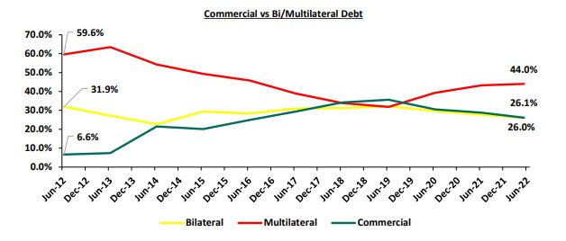 Commercial vs Multilateral debt