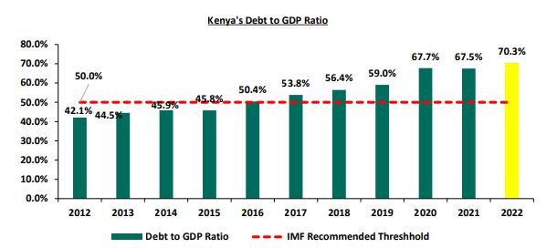 Debt to GDP ratio