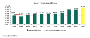 Ghana's Public Debt to GDP Ratio