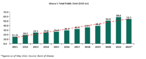 Ghana's Total Public Debt