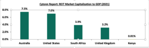 REIT Market Capitalization to GDP (2021