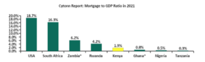 Mortgage To GDP Ratio In 2021