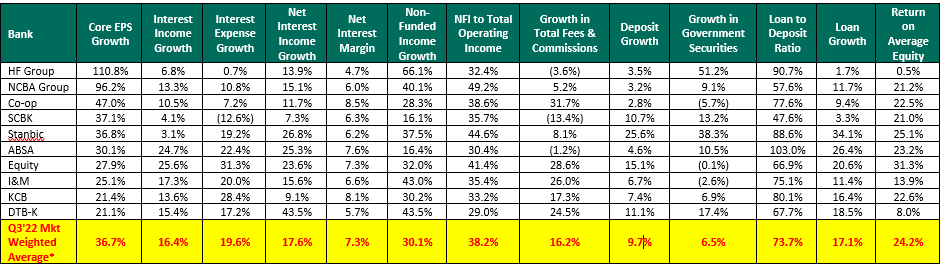 Cytonn’s Q3’2022 Listed Banks Earnings and Growth Metrics